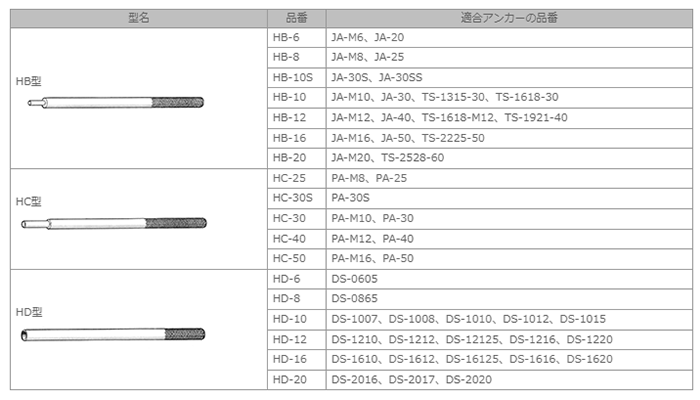 日本ドライブイット アンカー専用打込み棒 HB型 (JA、TSタイプ) 製品規格