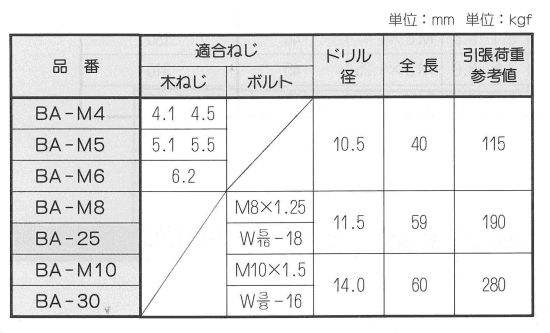 ビッグアンカー (樹脂製メネジ用)(ALC用)(グリーン色) 製品規格