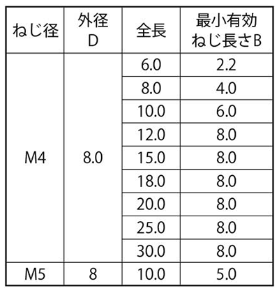 軟鋼 めねじスタッド MS-TP型(外径＝8) アジア技研製 製品規格