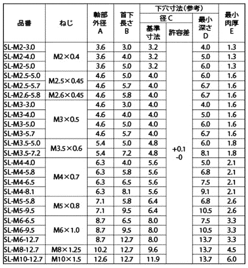 商品の詳細 (サイズ一覧) | 「樹脂用インサートナット」商品の選択