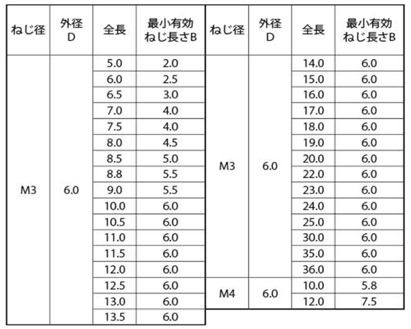 ステンレス めねじスタッド SUS-TP型(外径＝6) アジア技研 製品規格