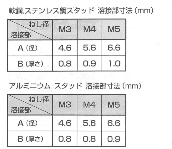 アルミ CDスタッド AL-F型(フランジ付き) 日本ドライブイット 製品規格