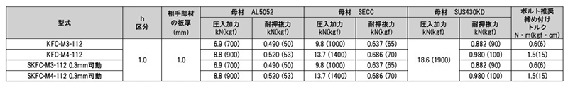 鉄 コンパクト セルクレストファスナー(KFCタイプ)(セルジャパン品) 製品規格