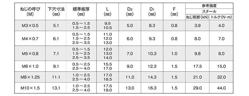 鉄 ボーセイキャプティブサート スタンダード 平頭 (CSP-S) 製品規格