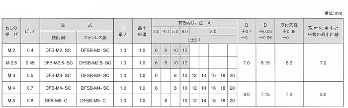 商品の詳細 (サイズ一覧) | 「圧入式スペーサーナット」商品の選択