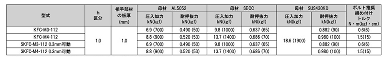 ステンレス コンパクトセルクレストファスナー (SKFCタイプ)(セルジャパン品) 製品図面