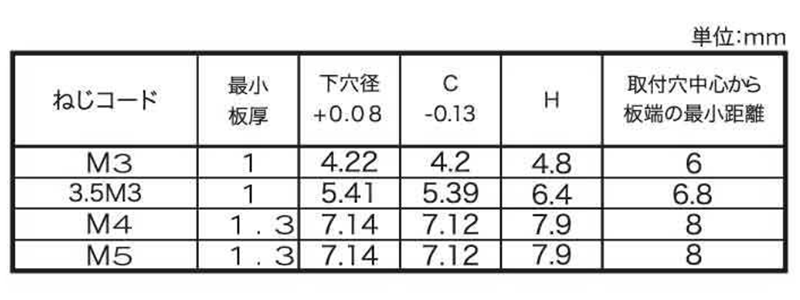 ステンレス PEM クリンチング スタンドオフ (ブラインド型)(BSOS) 製品規格