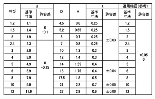 鉄 プッシュナット(軸用)(大陽ステン製) 製品規格