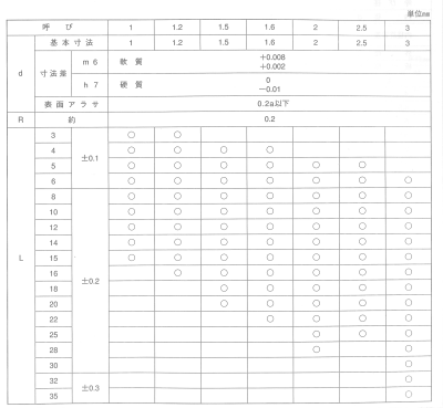 鋼 S45C-Q(焼入れ) 平行ピン・A種m6(プラス公差)平先+丸先(大陽ステン製) 製品規格