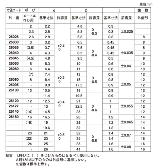 ステンレスSUS316 歯付き座金(外歯形)(大陽ステン製) 製品規格