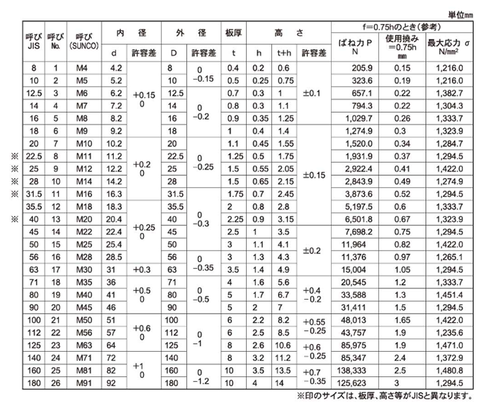 ステンレスSUS316 皿ばね 軽荷重用 (大陽ステンレス製)(機能用ばね) 製品規格