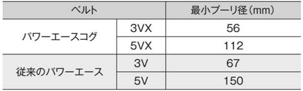 バンドー化学 パワーエースコグ (3VX形) 製品規格