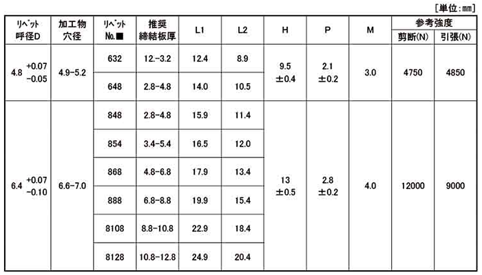 鉄-鉄 POP HSリベット SD■HS(丸頭)(構造体用) 製品規格