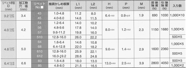 アルミ-鉄 POP HRタイプ(ブラインド)リベット TAP/D■HR(丸頭) 製品規格