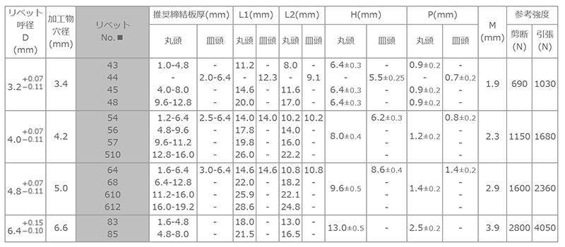 アルミ-鉄 POP SMHタイプ(低座屈・ブラインド)リベット TAP-K■SMH (皿頭) 製品規格