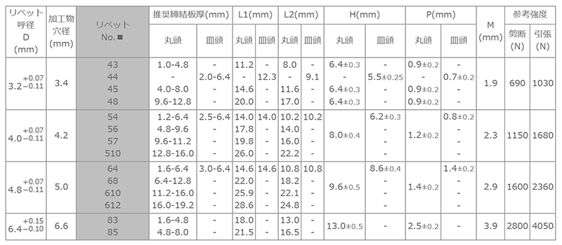 アルミ-鉄 POP SMHタイプ(低座屈・ブラインド)リベット TAP-D■SMH (丸頭) 製品規格