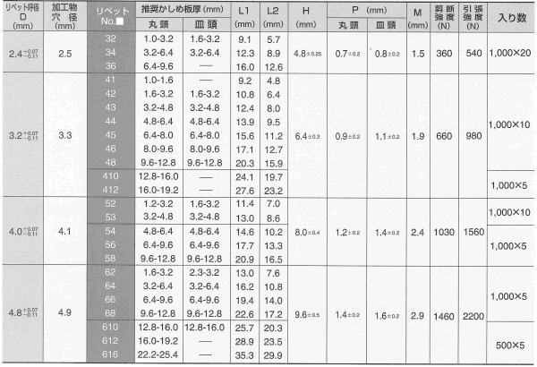 6852円 【お気に入り】 エビ ブラインドリベット ステンレス ステンレス製 ３−２ １０００本入 箱入 NST32