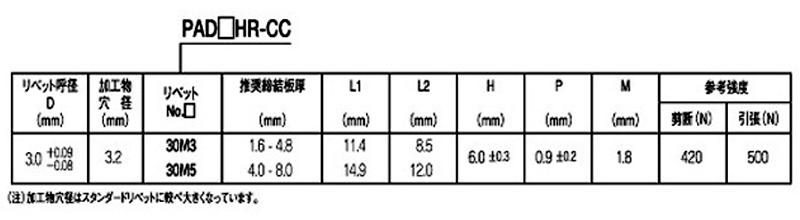 アルミ-アルミ POP CCタイプ(ブラインド)リベット (PAD■HRCC)(丸頭)(ケミカルクリーニング) 製品規格