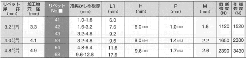 銅-鉄 POP シールドタイプ(ブラインド)リベット CD■(丸頭) 製品規格