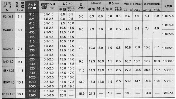 日本最級 モノタロウ 個人向け 公式 店POPカレイナット ステンレス母材用 SS ステンレス 小箱 ポップリベット ファスナー SS5- 15-SS