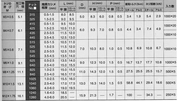 商品の詳細 (サイズ一覧) | 「ブラインドナット(ポップナット製)」商品