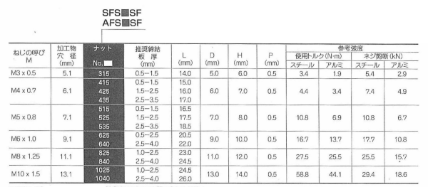 鉄 POPシールドナット(ブラインド)スモールフランジ SFS■SF(薄頭形状) 製品規格