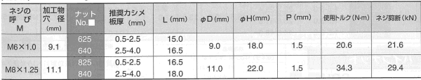 鉄 POPラージフランジナット SPH■RLT-LF メタル母材用 製品規格