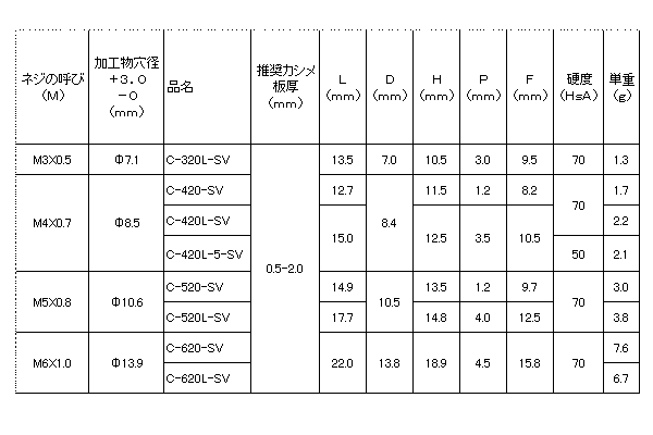 ゴム-黄銅 POPウエルナット スリーブタイプ 製品規格