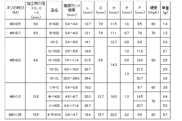 ゴム-黄銅 POPウエルナット (その他サイズ) 製品規格