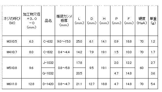 ゴム-黄銅 POPウエルナット ラージフランジタイプ 製品規格