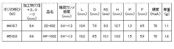 ゴム-黄銅 POPウエルナット スナップタイプ 製品規格