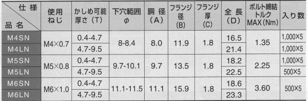 鉄 POPジャックナット SN(中空壁用メネジ)(0.4～4.7mm厚用) 製品規格