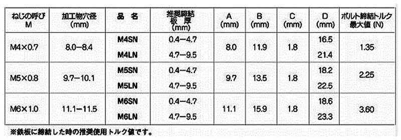 鉄 POPジャックナット LN(中空壁用メネジ)(4.7～9.5mm厚用) 製品規格