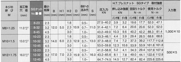 鉄 POP H.T.プレスナット SG■-■ 製品規格