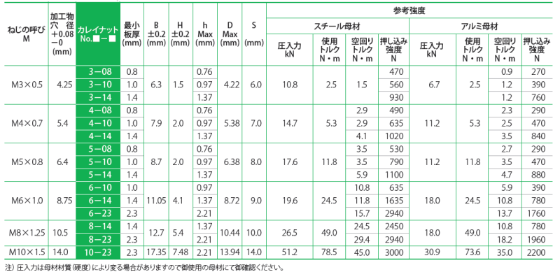 鉄 POPカレイ ラウンドナット(SR■-■■) 製品規格