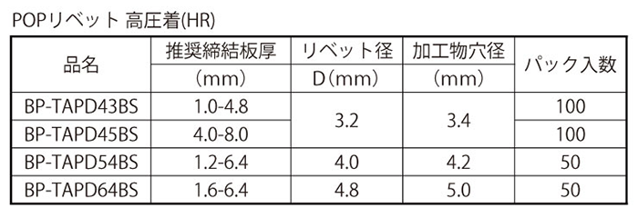 アルミ-鉄 POP HRタイプ(ブラインド)リベットBP-TAP/D■HR(丸頭)(パック品) 製品規格