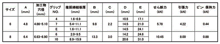 ステンレス ハック マグナロック MGLP-U(片側施工用リベット) 製品規格