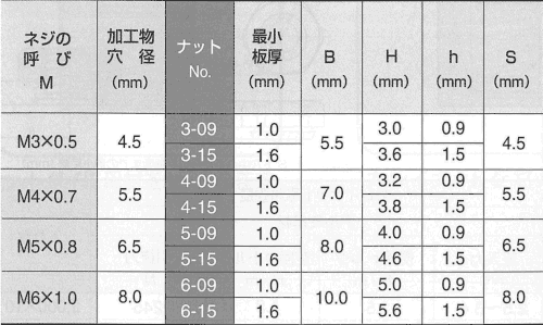 ステンレス POPカレイナット(ステンレス母材用) SS■-■SS 製品規格