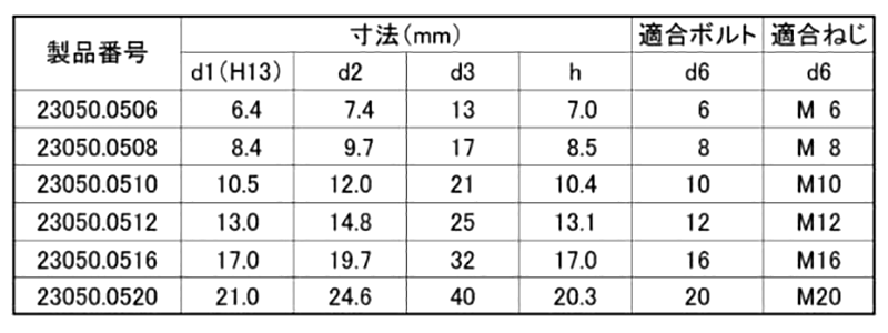 鋼 円錐シート付球面ワッシャー(23050)(ロームヘルド・ハルダー) 製品規格
