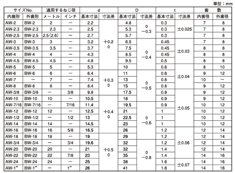 歯付座金ナット【2000個】ハツキザガネN M5 標準(または鉄)/クローム