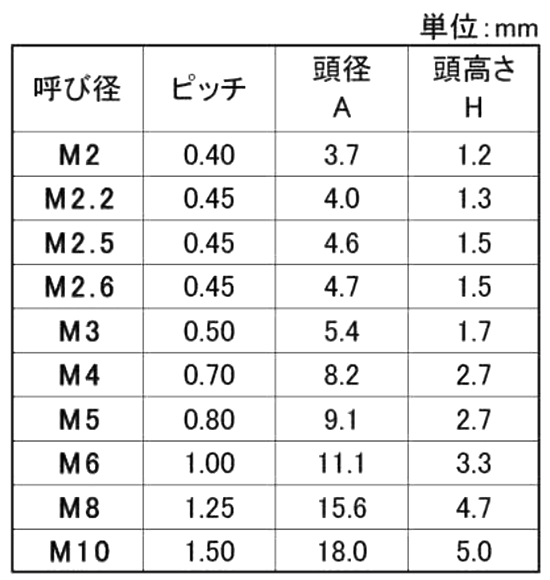 アルミナ セラミック(+)皿頭 小ねじ (ASM) 製品規格