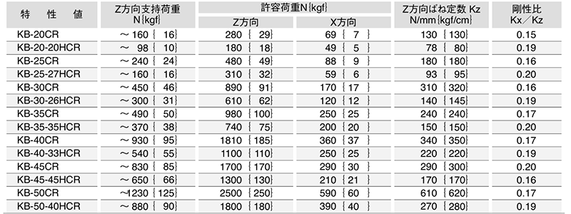 倉敷化工 丸形防振ゴム (KB-CR形) 片ボルトタイプ(ナット、座金各1個付) 製品規格