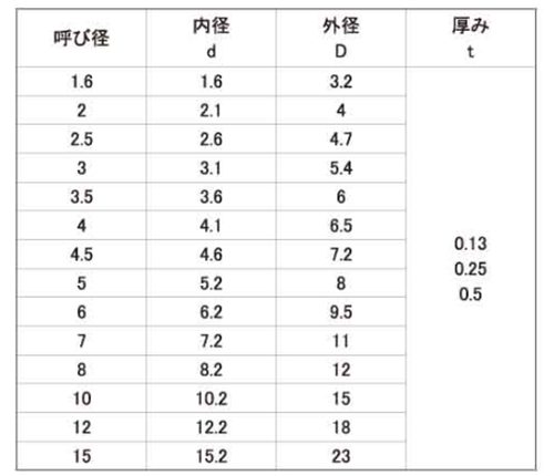 ポリスライダー平座金 (ワッシャー)(0.13t) 製品規格