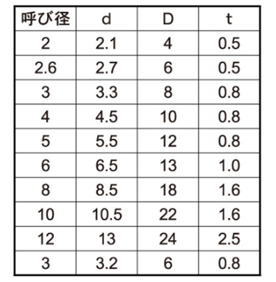 ポリカーボネート 平座金 (ワッシャー) (一般規格) 製品規格