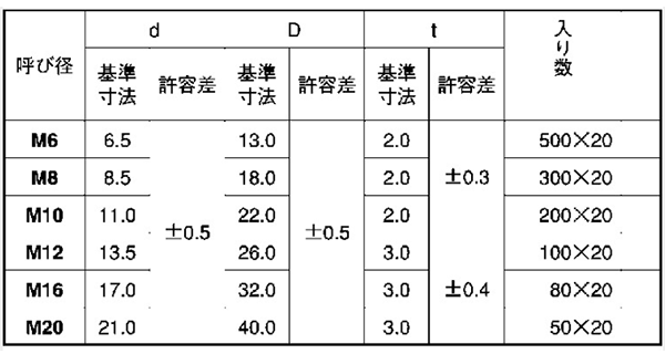 塩化ビニール 平座金 (ワッシャー) 製品規格