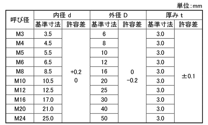 絶縁ロスナワッシャー平座金 (厚み3.0)(高耐熱性・断熱・電気絶縁性) 製品規格