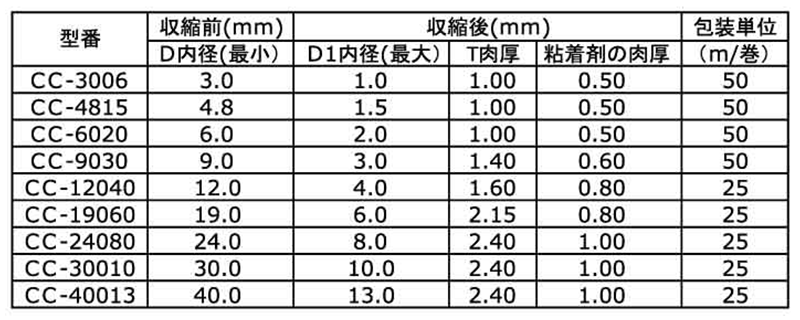 サンイチ チューブ CC 黒色(3：1熱収縮チューブ)(デンカエレクトロン品) 製品規格