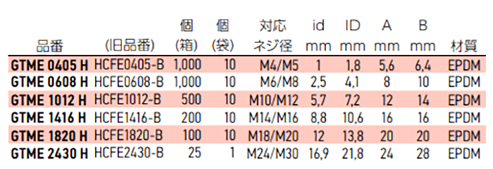 岩田製作所 ネジ用プラグ GTME-H-P (EPDM/黒)(中空仕様)(パック品) 製品規格