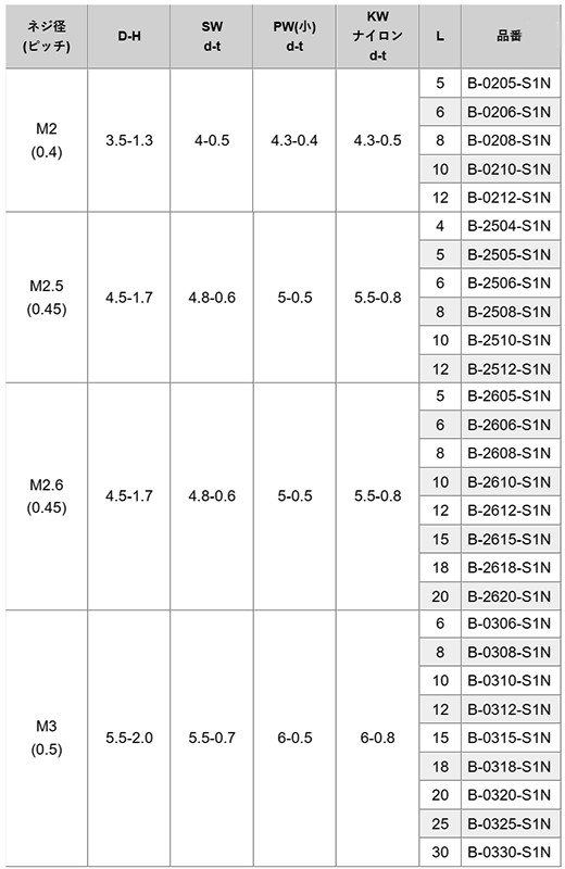 黄銅(+) ナベ頭セムス小ねじ (SW+PW+ナイロンワッシャー付)(B-0000-S1N) ニッケルメッキ品 製品規格