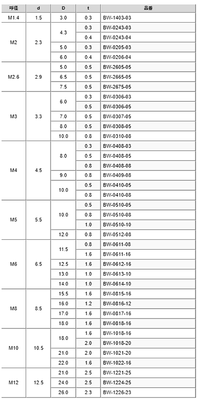 黄銅 丸形平座金 (ニッケルメッキ・その他フルサイズ)(BW-0000-00)(内径x外径x厚) 製品規格